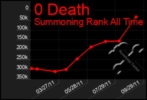 Total Graph of 0 Death