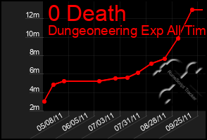 Total Graph of 0 Death