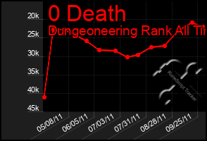 Total Graph of 0 Death