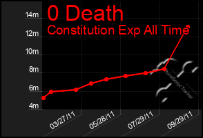 Total Graph of 0 Death
