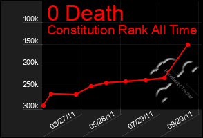 Total Graph of 0 Death