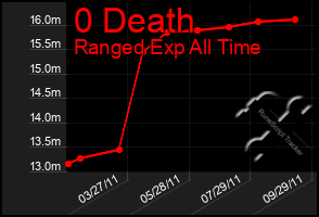 Total Graph of 0 Death