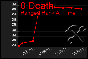 Total Graph of 0 Death