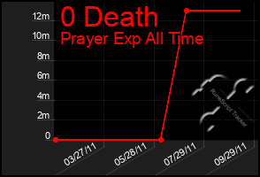 Total Graph of 0 Death