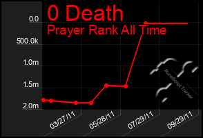 Total Graph of 0 Death