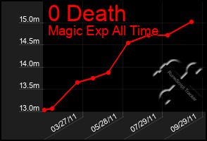 Total Graph of 0 Death