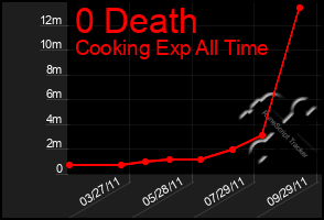 Total Graph of 0 Death