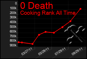 Total Graph of 0 Death
