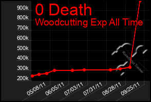 Total Graph of 0 Death