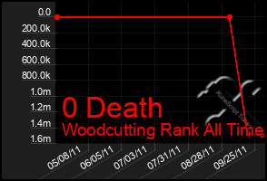 Total Graph of 0 Death