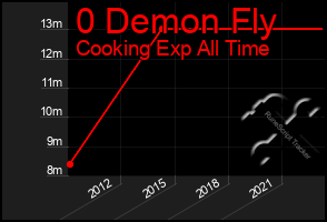 Total Graph of 0 Demon Fly