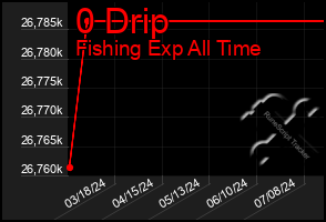 Total Graph of 0 Drip