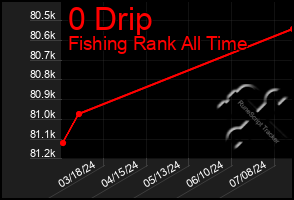 Total Graph of 0 Drip