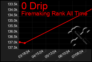 Total Graph of 0 Drip