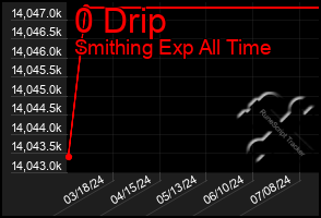 Total Graph of 0 Drip