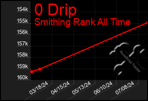 Total Graph of 0 Drip