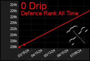 Total Graph of 0 Drip