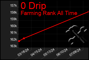 Total Graph of 0 Drip