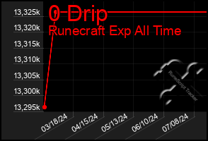 Total Graph of 0 Drip