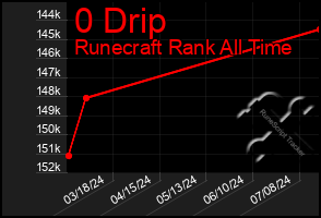 Total Graph of 0 Drip