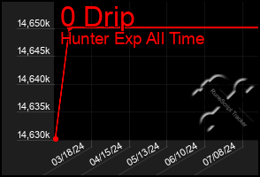 Total Graph of 0 Drip