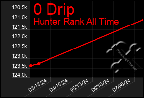 Total Graph of 0 Drip