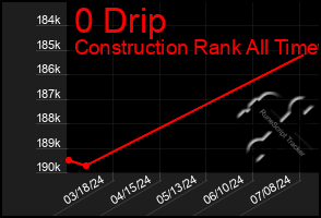 Total Graph of 0 Drip