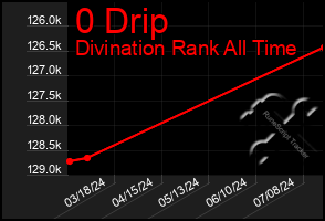 Total Graph of 0 Drip