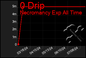 Total Graph of 0 Drip