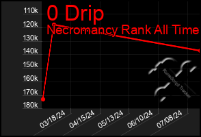 Total Graph of 0 Drip