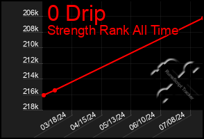 Total Graph of 0 Drip