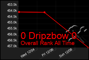 Total Graph of 0 Dripzbow 0