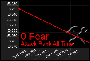 Total Graph of 0 Fear