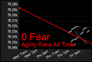 Total Graph of 0 Fear