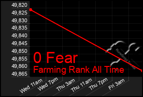 Total Graph of 0 Fear