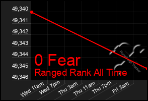 Total Graph of 0 Fear