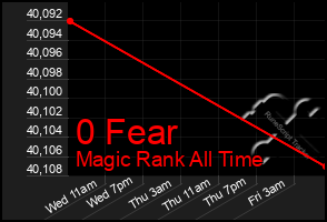 Total Graph of 0 Fear