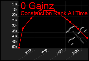 Total Graph of 0 Gainz