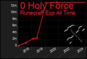 Total Graph of 0 Holy Force