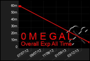 Total Graph of 0 M E G A L