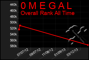 Total Graph of 0 M E G A L