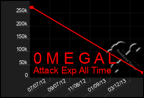 Total Graph of 0 M E G A L