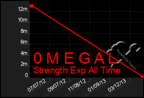 Total Graph of 0 M E G A L