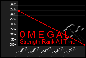 Total Graph of 0 M E G A L