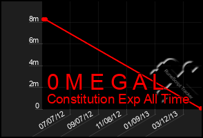 Total Graph of 0 M E G A L