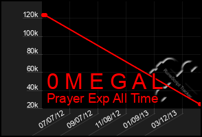 Total Graph of 0 M E G A L