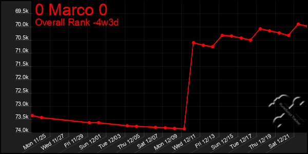 Last 31 Days Graph of 0 Marco 0