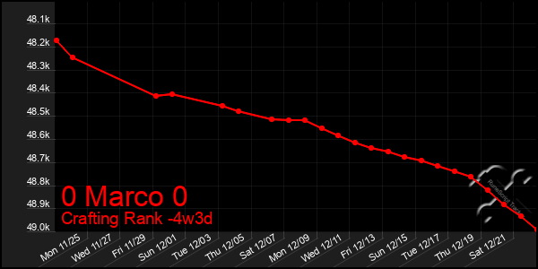 Last 31 Days Graph of 0 Marco 0