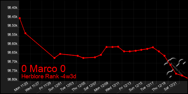 Last 31 Days Graph of 0 Marco 0