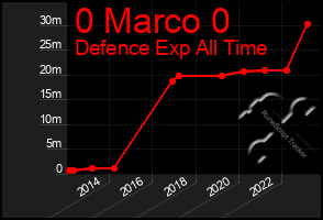 Total Graph of 0 Marco 0